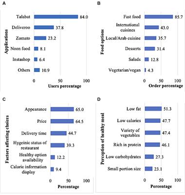 Adolescents’ use of online food delivery applications and perceptions of healthy food options and food safety: a cross-sectional study in the United Arab Emirates